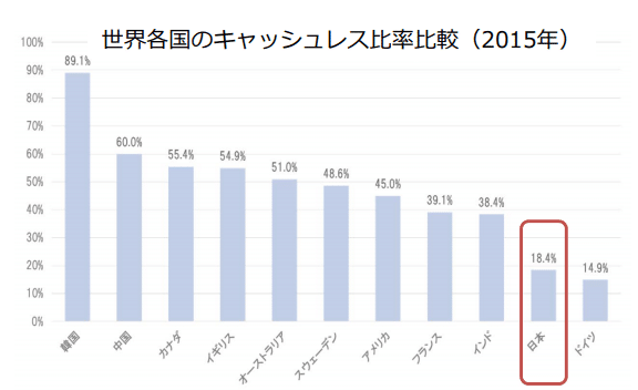 世界各国のキャッシュレス比率比較